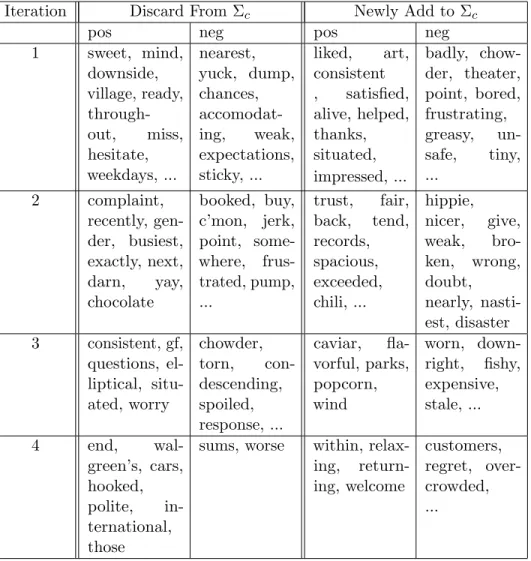 Table 6.5: The changes of common sentiment words through iterations for Yelp dataset