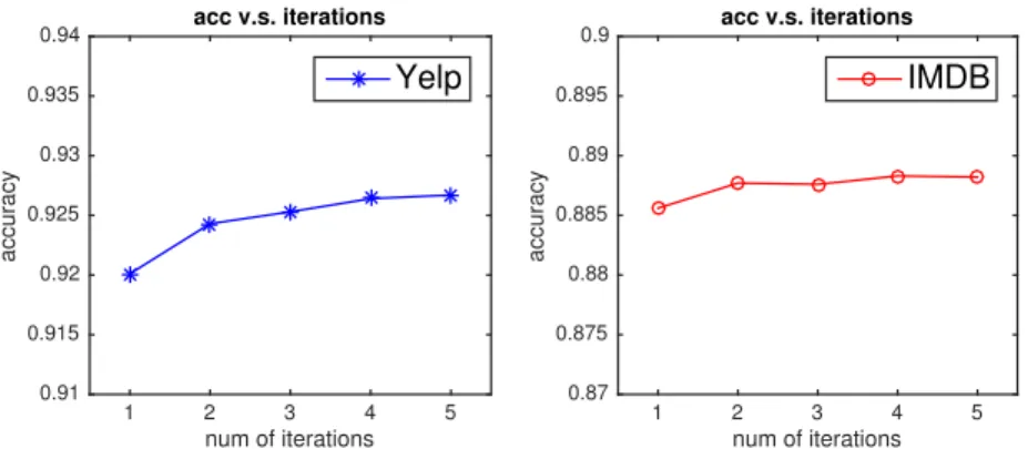Figure 6.4: Accuracy improves through iterative refinement of MTSA