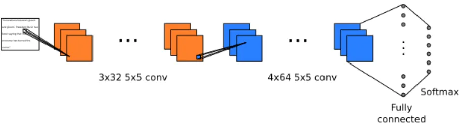 Figure 1. Proposed model: 3 convolutional layers consisting of 32 5x5 filters each, are followed by 4 convolutional layers consisting of 64 5x5 filters each