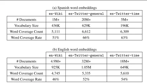 Table 2 Statistics of the background corpora used to train word embedding models and words coverage on the election datasets.