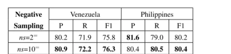 Table 5 CNN classification results by using word embedding models with different negative sampling size ns = {2, 10} on both of our datasets