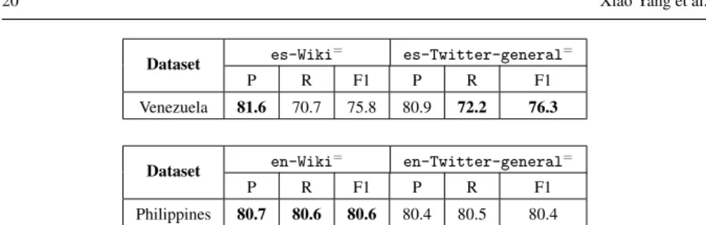Table 8 Classification results by using different background corpora on Venezuela and Philippines datasets