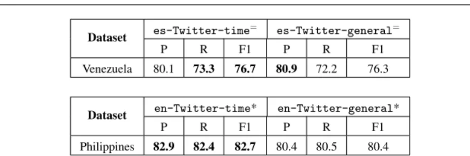 Table 9 Classification results of CNN classifiers using word embedding models with and without overlap with the election periods