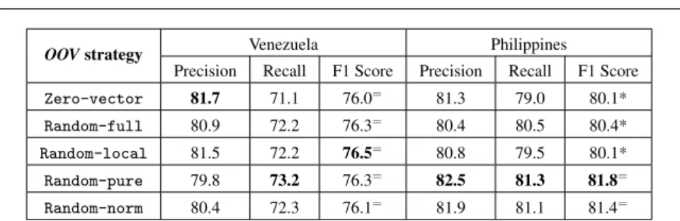 Table 10 Classification results of CNN classifiers by using different OOV strategies. Highest score for each dataset is highlighted in bold