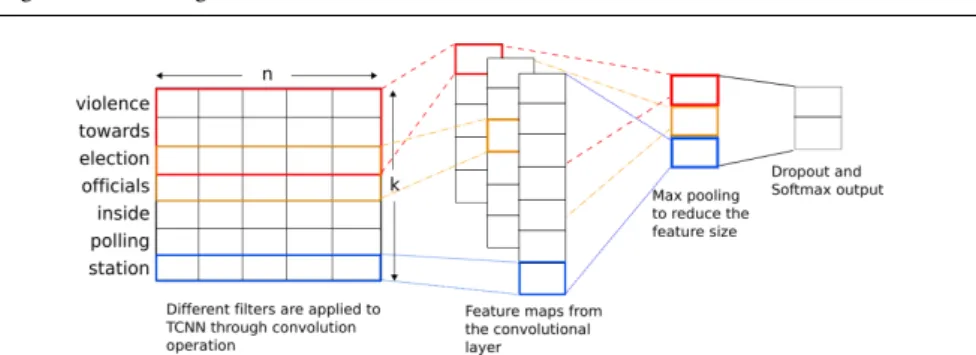 Fig. 1 Convolutional neural network architecture for tweet classification. Adapted from [18].