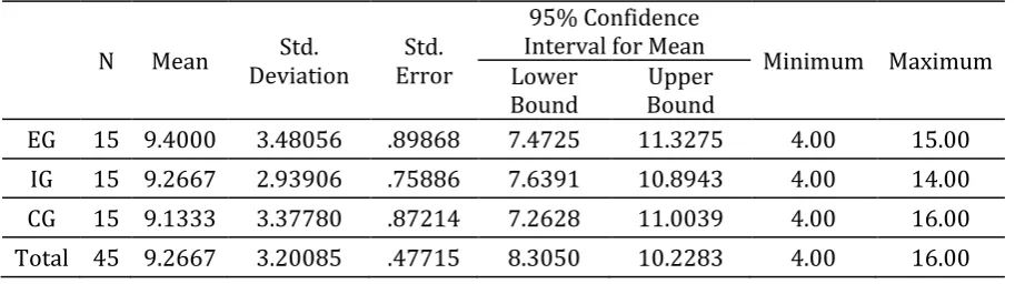 Table 1.  Descriptive statistics for the pretest 
