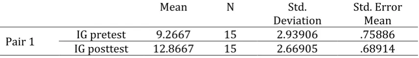 Table 4. Paired-samples descriptive statistics for IG 