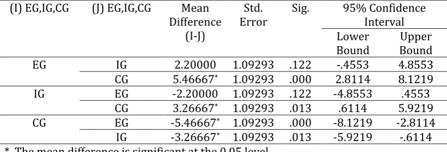 Table 8. The results of the Post-hoc test 