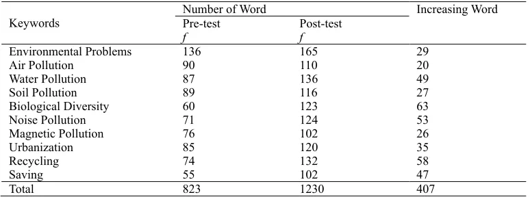 Table 2. Number of words in the responses to for the keywords 