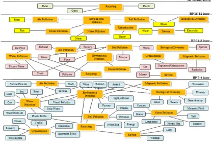 Figure 2. Postt-test concept n