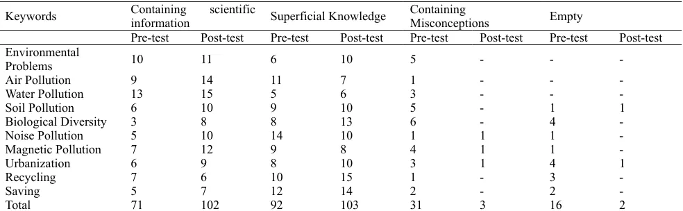 Table 4.Pre-test and post-test frequencies of students' sentences related to keywords 