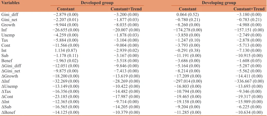 Table 2: Unit root test results