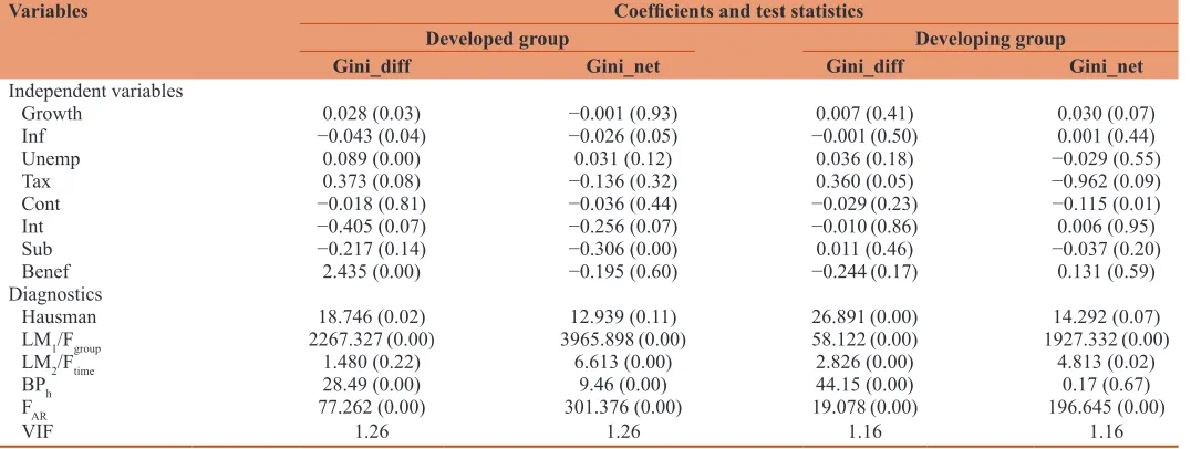 Table 3: Results of the estimation