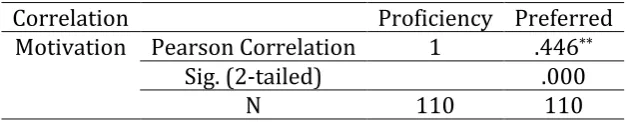 Table 11. Correlation between participants’ perceptions of preferred learning environment and their English proficiency 