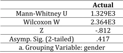 Table 4. Results of Mann-Whitney U Test for Differences in Males and Females Perceptions of Actual Learning Environment 