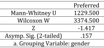 Table 7. Males and Females’ Perceptions of Actual and Preferred Learning Environments 