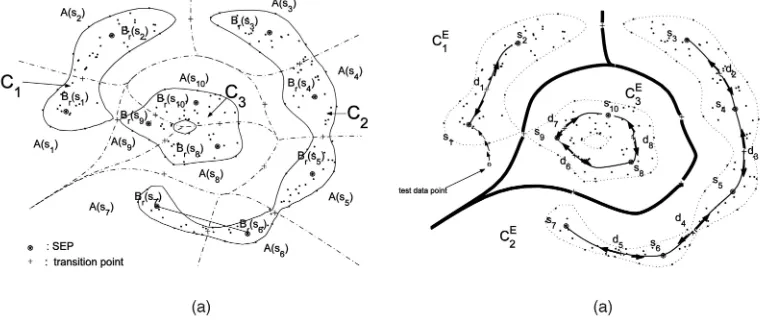 Fig. 2. (a) There are three clusters, Cclustered groups,represent the unstable manifolds of the transition pointsthat the point belongs to1, C2, C3 (the regions whose boundaries are represented by solid lines) and each cluster consists of its constituent b