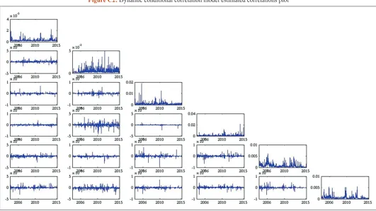 Figure C2: Dynamic conditional correlation model estimated correlations plot