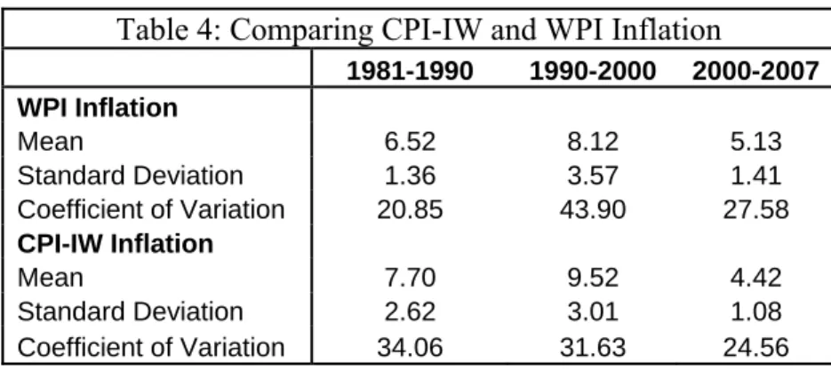 Table 4: Comparing CPI-IW and WPI Inflation 
