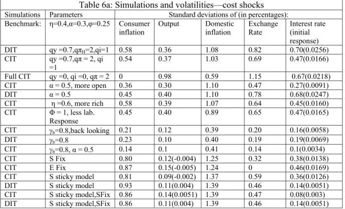 Table 6b reports the estimated reaction function coefficients of the predetermined  variables in the different simulations