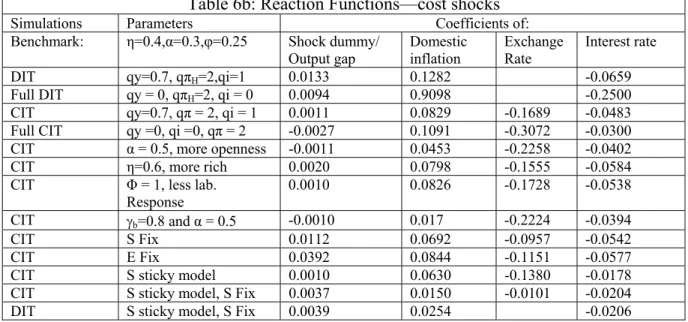 Table 6b: Reaction Functions—cost shocks 