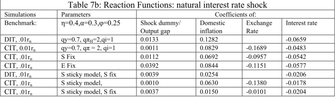 Table 7b: Reaction Functions: natural interest rate shock 