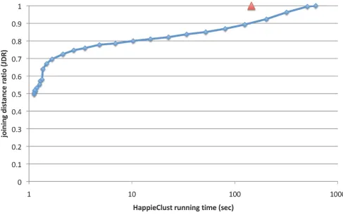 Figure 5JDR quality for different running times of HappieClustThe time for full AHC is 145 seconds with EPCLUST 1.0 (marked with a triangle) and 612 seconds with HappieClust