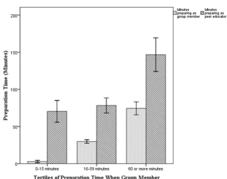 Figure 1sent 95% confidence intervals)minutes spent preparing as group member (Error bars repre-Comparison of student preparation time based on tertiles of Comparison of student preparation time based on tertiles of minutes spent preparing as group member (Error bars represent 95% confidence intervals).