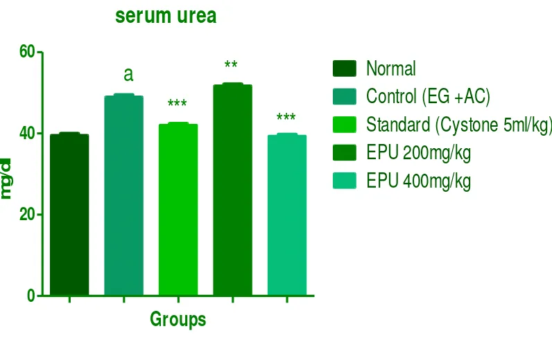 Fig.no.2: Effect of ethanolic extract of Phyllanthus urinaria on serum urea against 