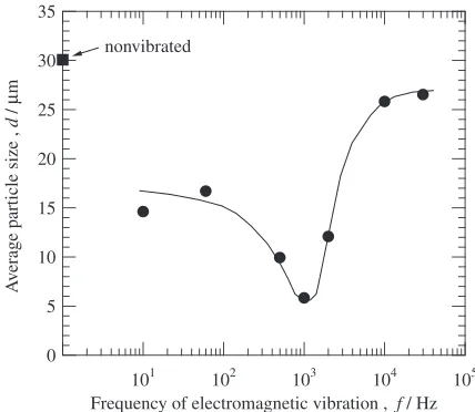 Fig. 5(b). In the case of the specimen vibrated at 1 kHz,