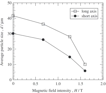Fig. 8Eﬀect of magnetic ﬁeld intensity on average grain size of primarysilicon particles