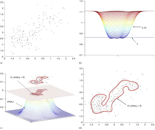 Fig. 2. Illustrations of steps 2 and 3 of the proposed method: (a) is a k(b) is a trained Gaussian kernel support functionth class data artiﬁcially generated from the mixture of three 2D Gaussian functions; fk(x) obtained in step 2; (c) presents a pseudo-d