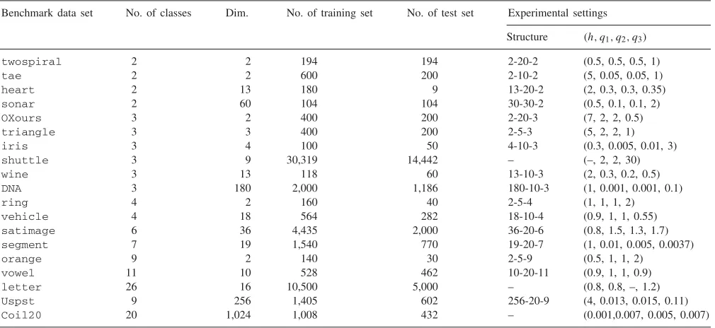 Table 1Benchmark data description and experimental settings
