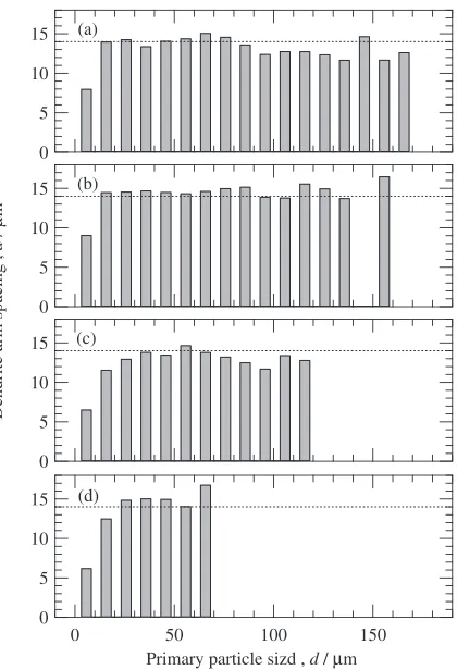 Fig. 8Eﬀect of electric current on the average dendrite arm spacing ofprimary particles