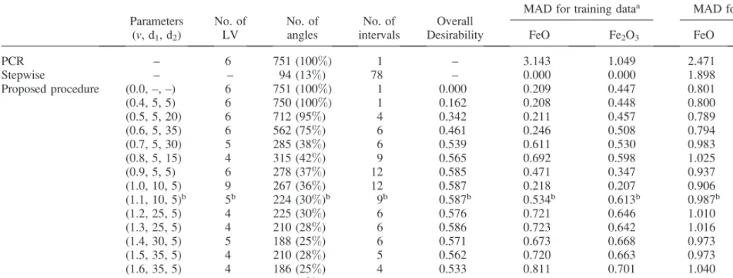 TABLE I.MADs for training and test data.