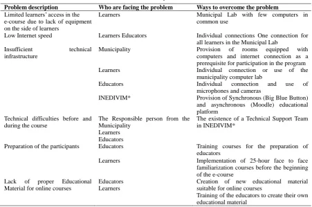 Table 1. Problems and difficulties faced in e-LLLC and ways to overcome them  