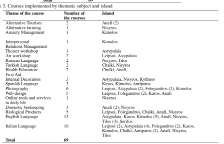Table 2. Number of implemented courses in each island 