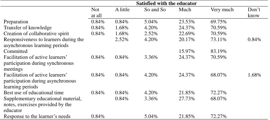 Table 4. Strengths and weaknesses of the courses according to the learners’ and educators’ views 