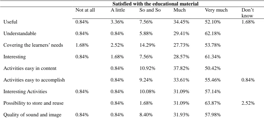 Table 6. Learners’ satisfaction in relation to the educational material  