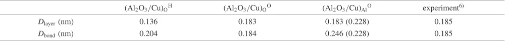 Table 2Interlayer and interatom distances for the O-terminated and the Al-terminated interfaces with experimental data