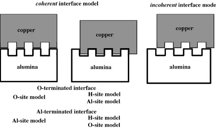 Fig. 2Conceptual ﬁgures of coherent-incoherent relationship. Left and center ﬁgures indicate present coherent interface models and rightﬁgure indicates a practical incoherent interface model