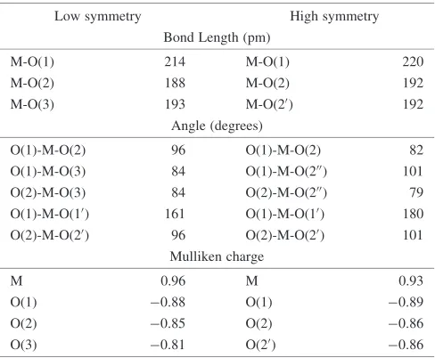 Table 3Bond lengths of Mo-O and O-M-O angle in high and lowsymmetry NiMo6O2410� complex together with Mulliken charges.
