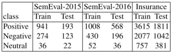 Table 1 captures the volume of data (sentences) for SemEval and insurance data sets.