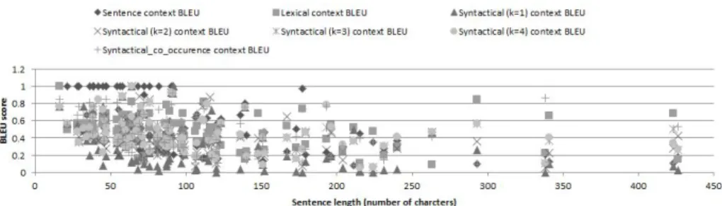 Fig. 3: BLEU score for opinion context extraction methods on insurance data