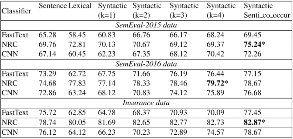 Table 2: Aspect Sentiment Classification Results