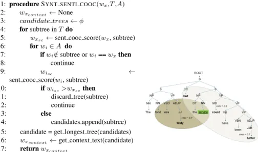 Fig. 2: Algorithm2 - Syntactical sentiment wighted co-occurrence window of context (left) and parse tree illustration (right) for arbitrary subtree.