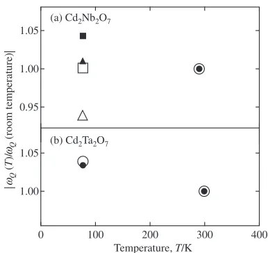 Fig. 6PAC spectra A22G22ðtÞ of 117In( 117Cd) in Cd2Ta2O7 at 77 and299 K with the solid curves representing the least-squares ﬁts of eq