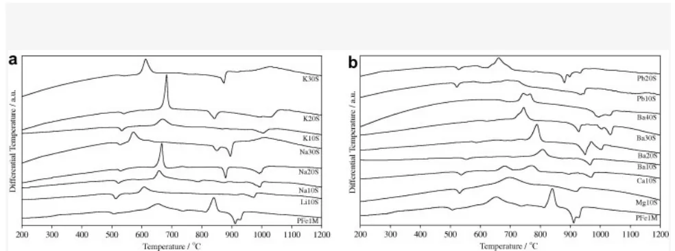 Fig. 2.  DTA curves of (a) [(1−x)·(0.6P2O5–0.4Fe2O3)]·xR2O and (b) [(1−x)·(0.6P2O5–0.4Fe2O3)]·xRO glasses