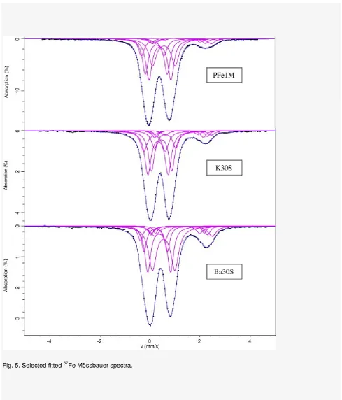 Fig. 5. Selected fitted 57Fe Mössbauer spectra. 