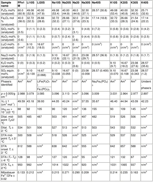 Table 1. Nominal and analyzed composition and measured properties for [(1−x)·(0.6P2O5–0.4Fe2O3)]·xR2O glasses